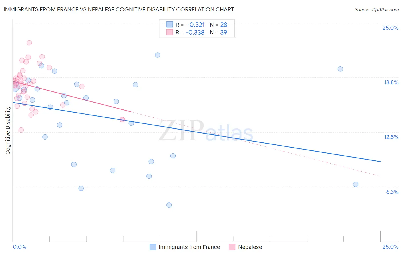 Immigrants from France vs Nepalese Cognitive Disability