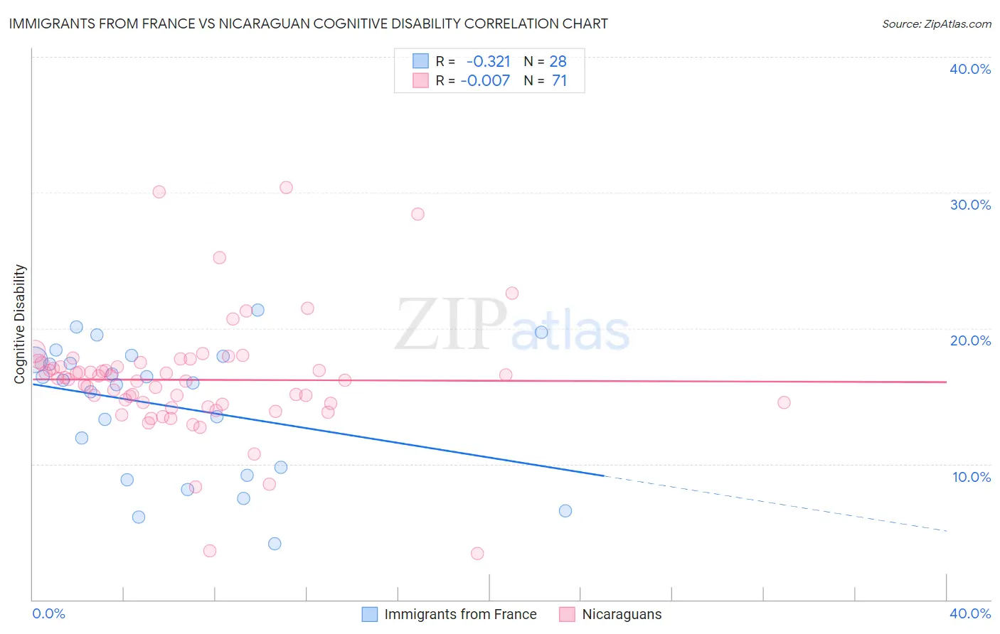 Immigrants from France vs Nicaraguan Cognitive Disability