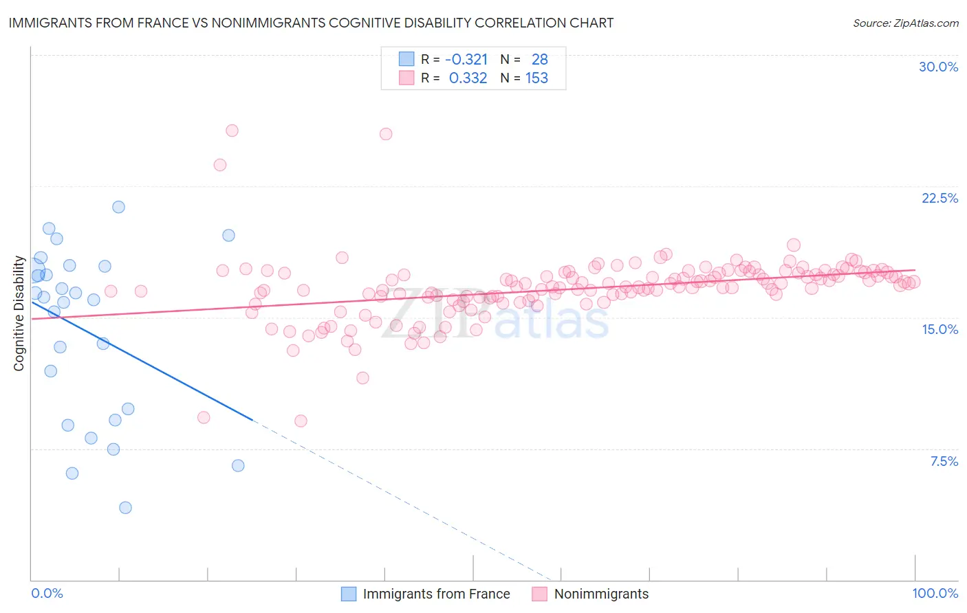 Immigrants from France vs Nonimmigrants Cognitive Disability