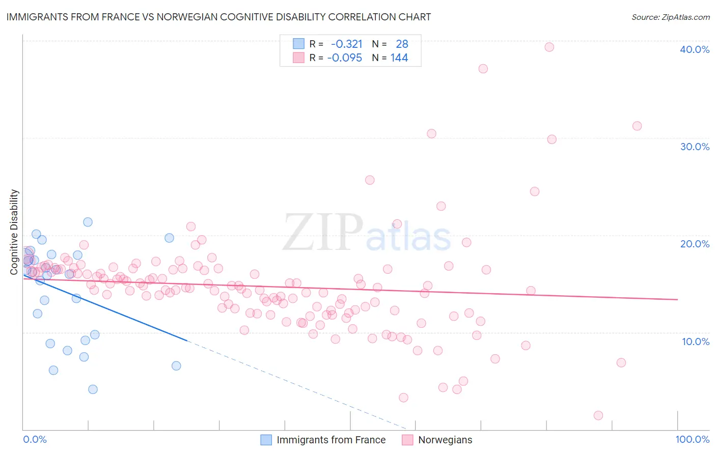 Immigrants from France vs Norwegian Cognitive Disability