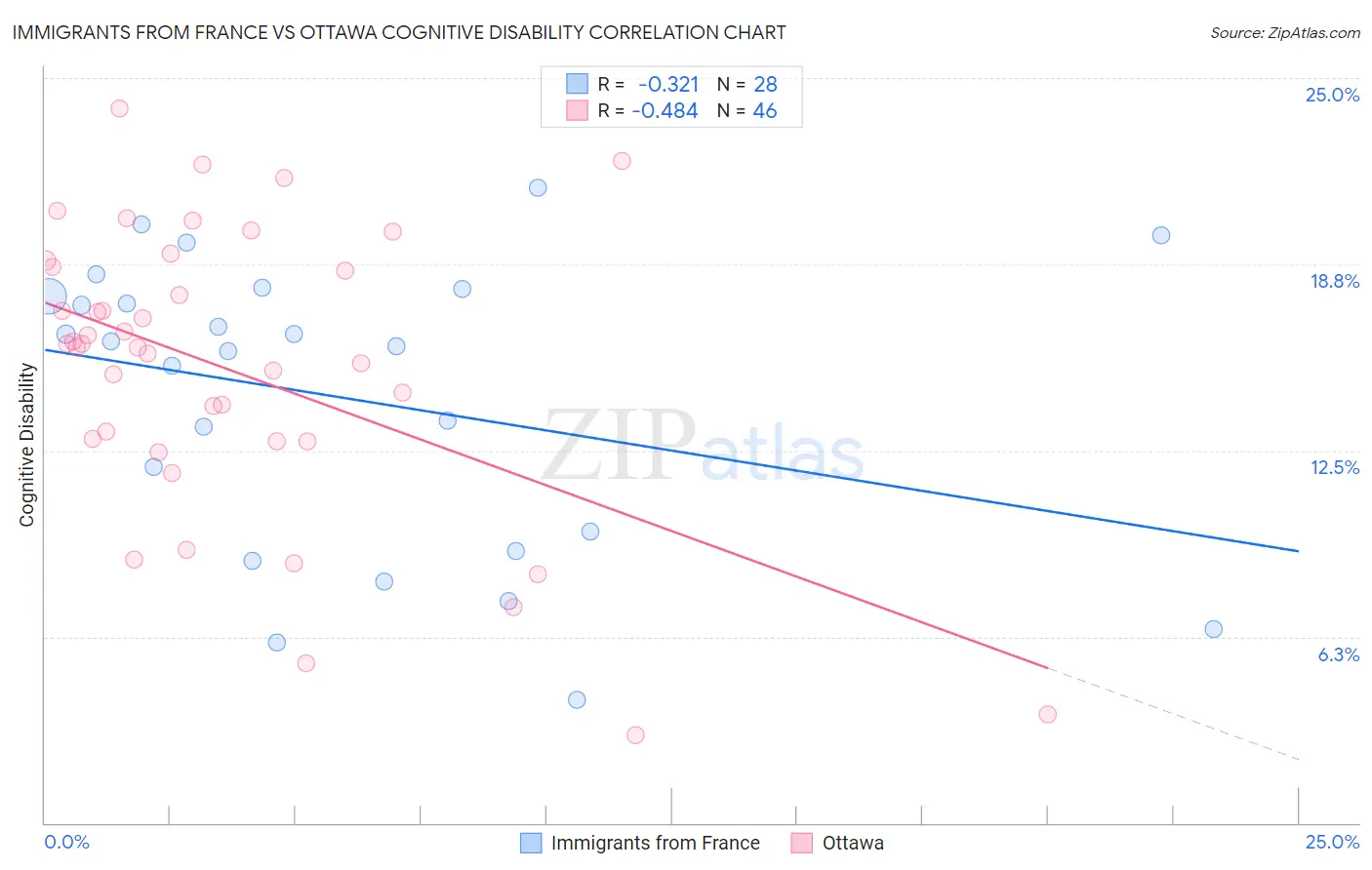 Immigrants from France vs Ottawa Cognitive Disability