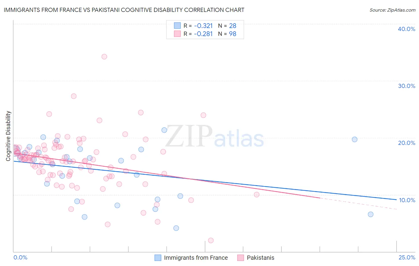 Immigrants from France vs Pakistani Cognitive Disability