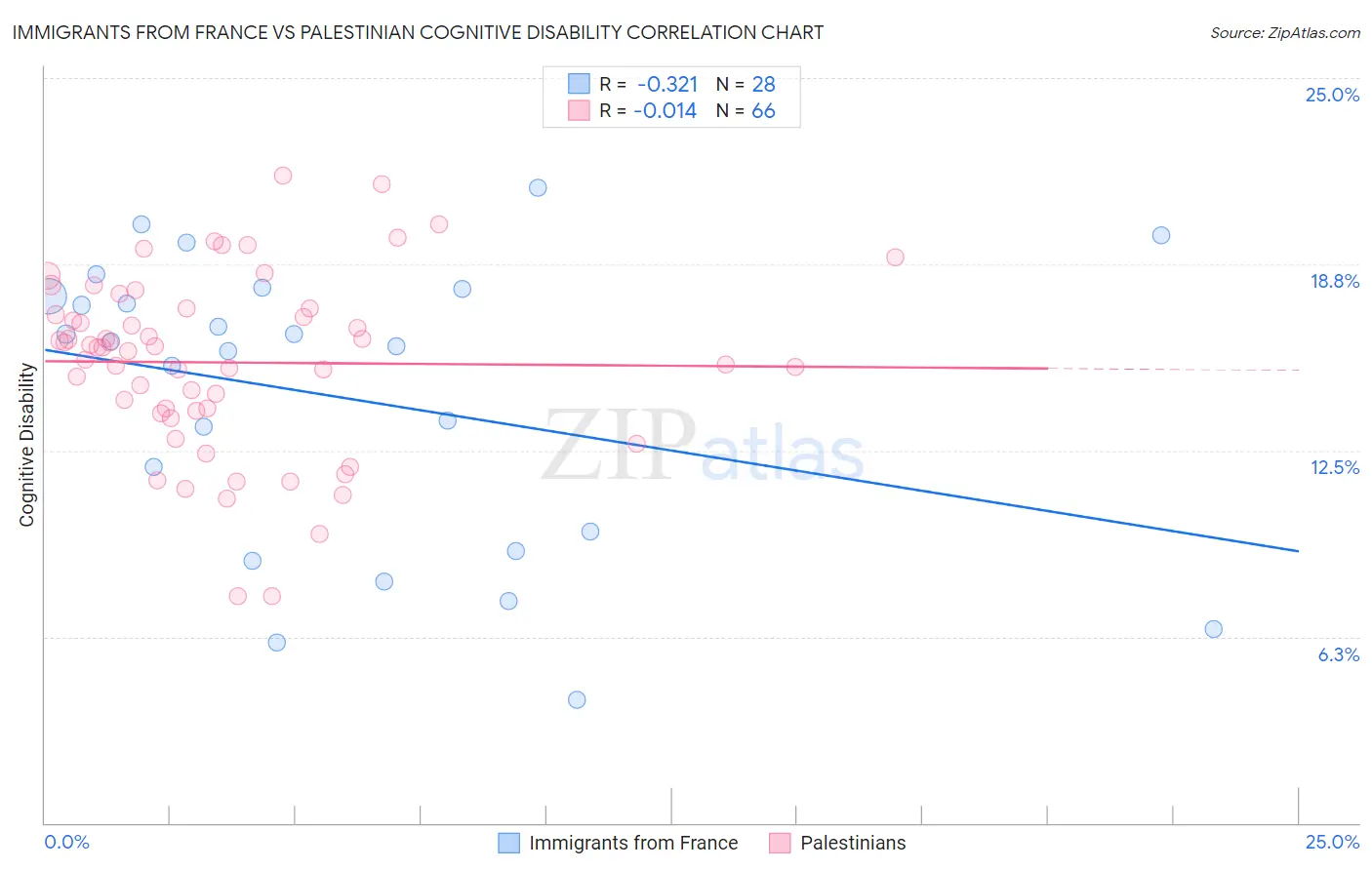 Immigrants from France vs Palestinian Cognitive Disability