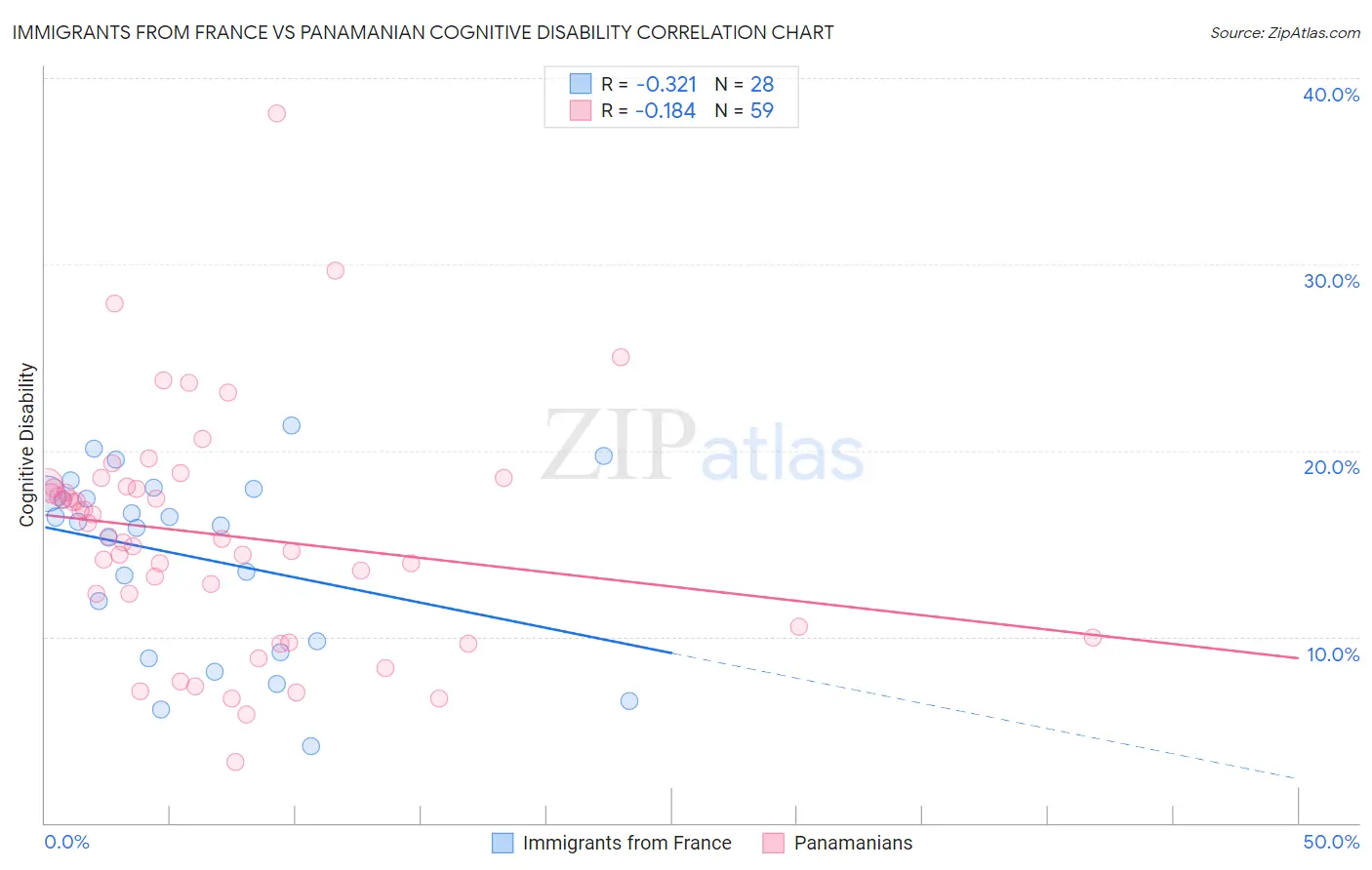 Immigrants from France vs Panamanian Cognitive Disability
