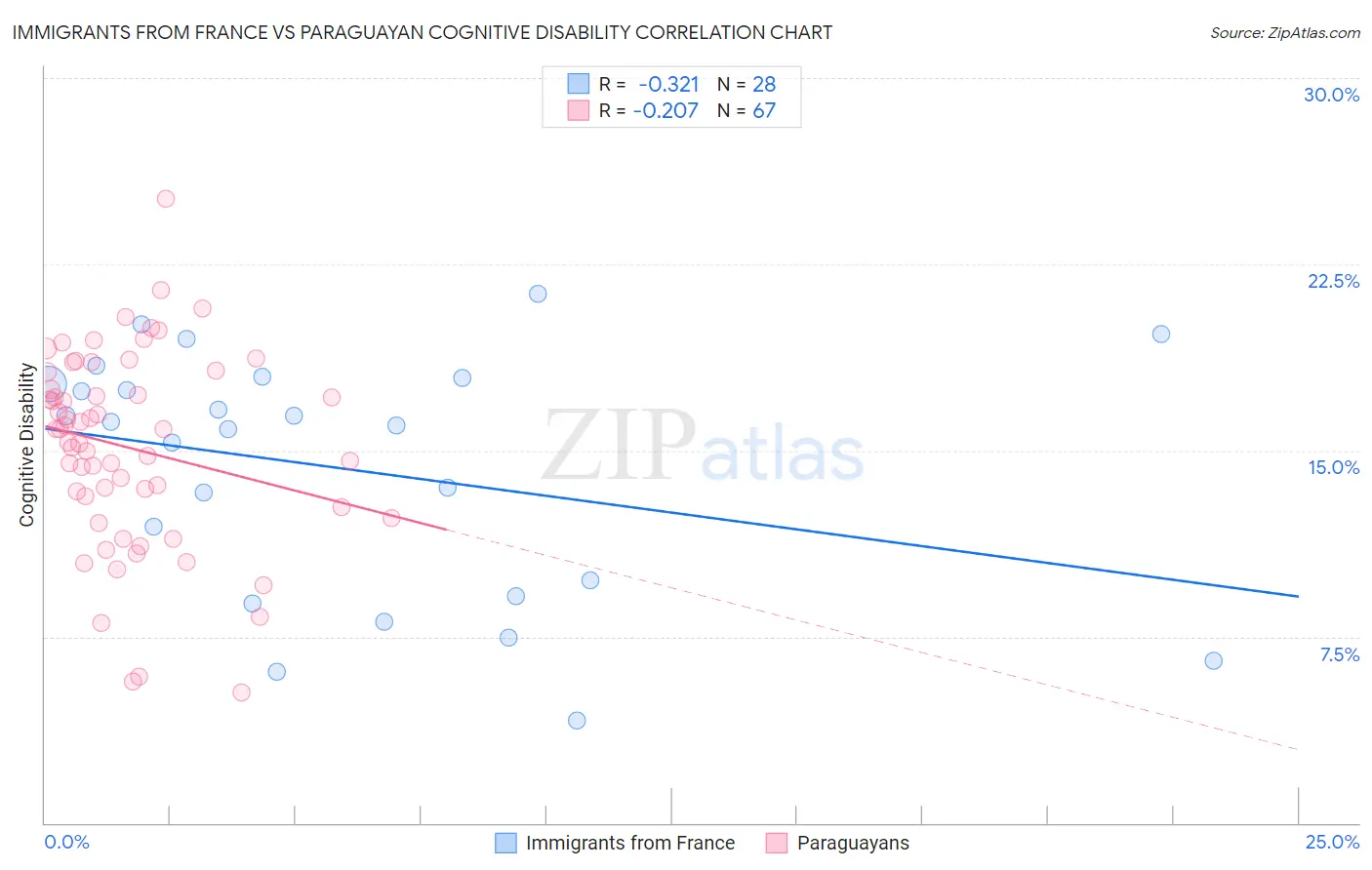 Immigrants from France vs Paraguayan Cognitive Disability