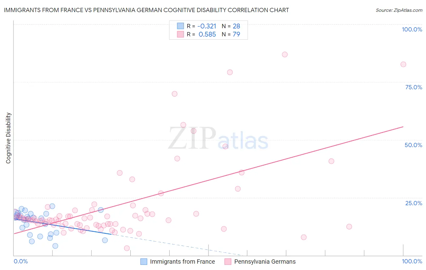 Immigrants from France vs Pennsylvania German Cognitive Disability