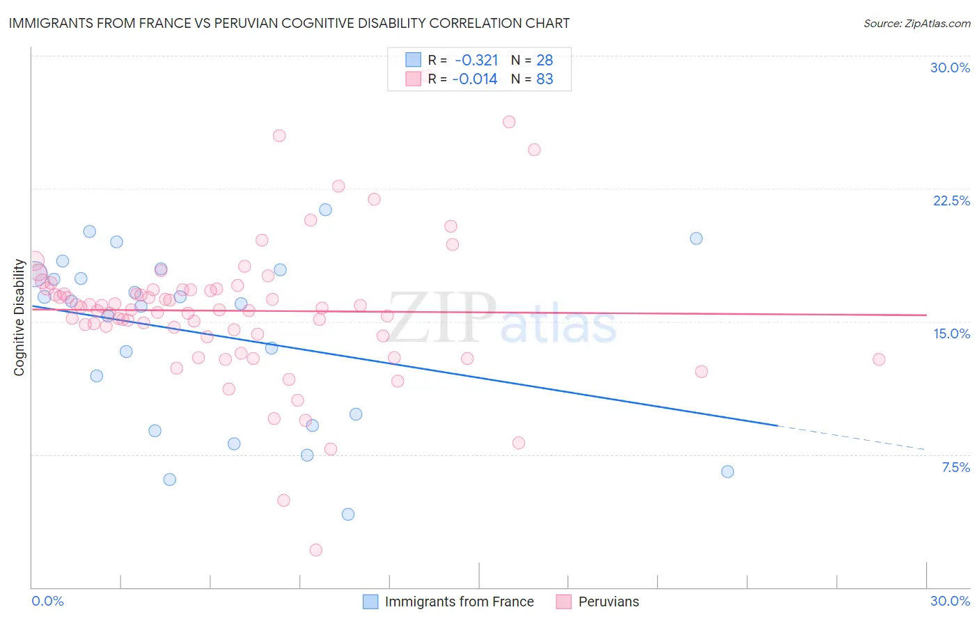 Immigrants from France vs Peruvian Cognitive Disability