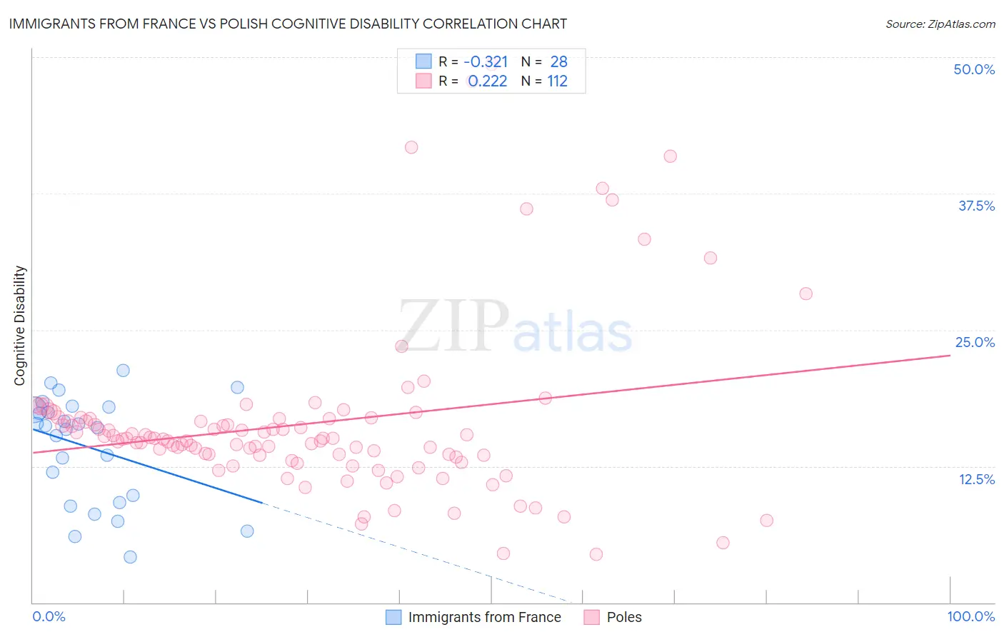 Immigrants from France vs Polish Cognitive Disability