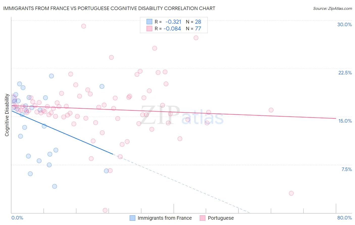 Immigrants from France vs Portuguese Cognitive Disability