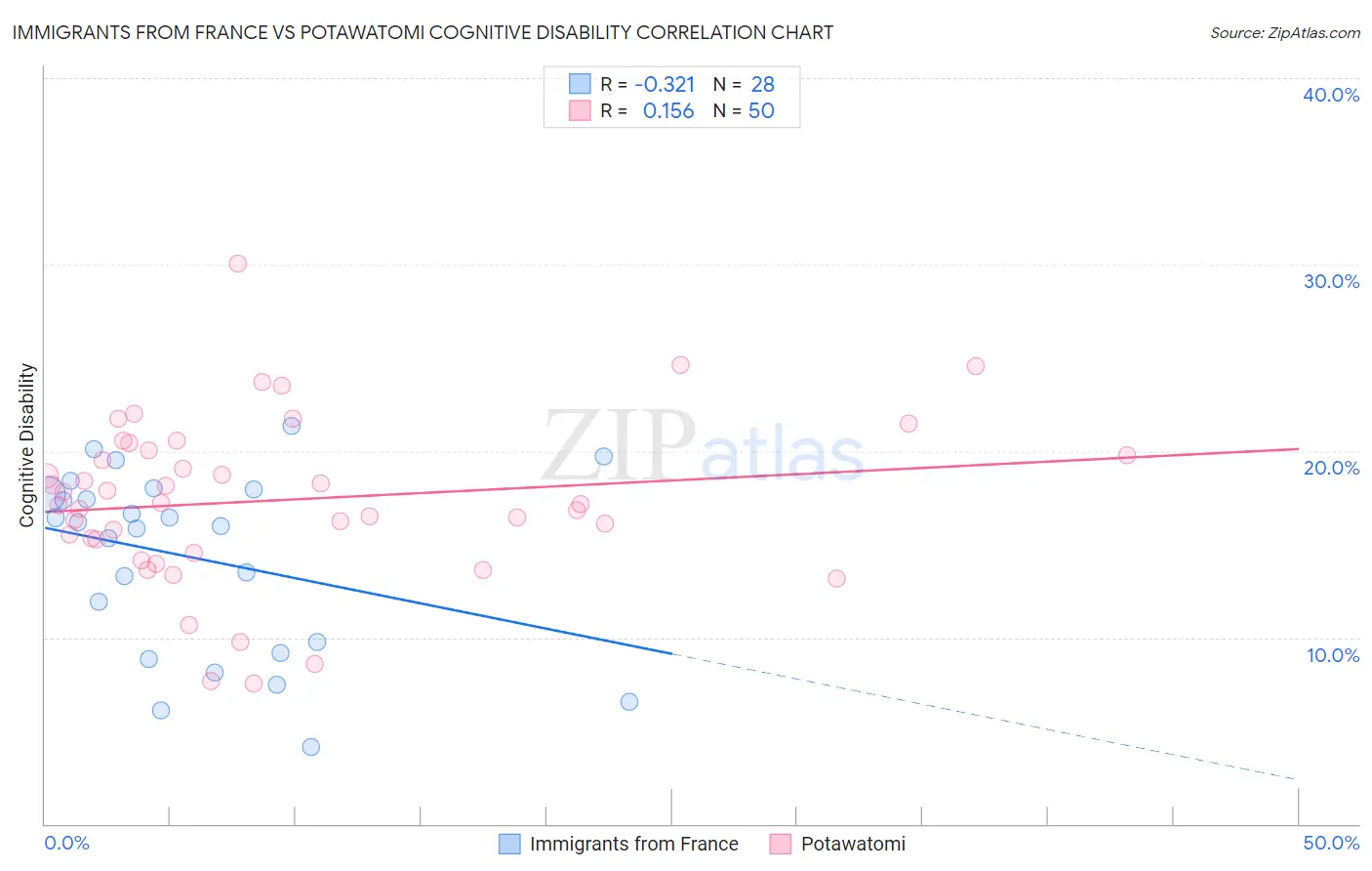 Immigrants from France vs Potawatomi Cognitive Disability