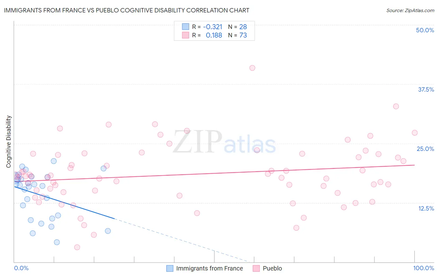 Immigrants from France vs Pueblo Cognitive Disability