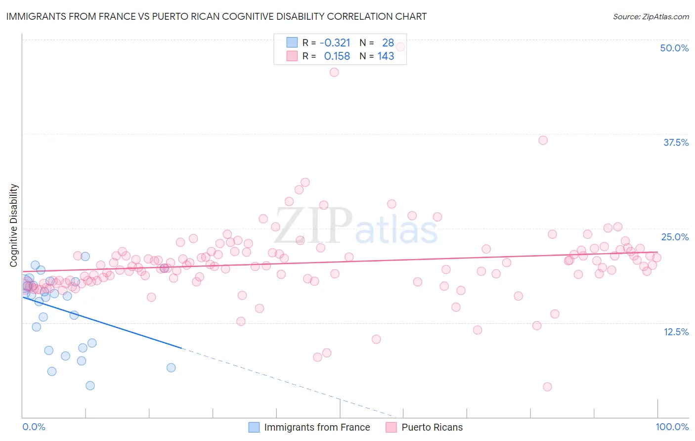 Immigrants from France vs Puerto Rican Cognitive Disability