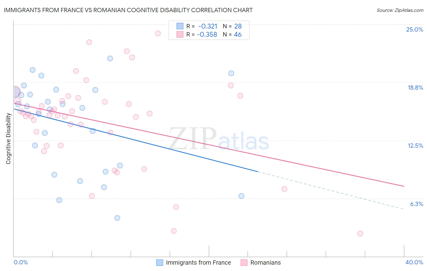Immigrants from France vs Romanian Cognitive Disability