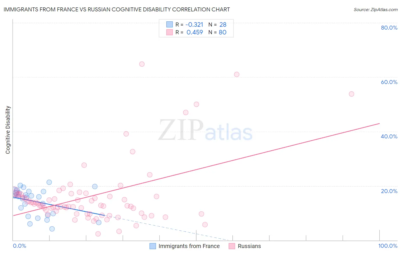 Immigrants from France vs Russian Cognitive Disability