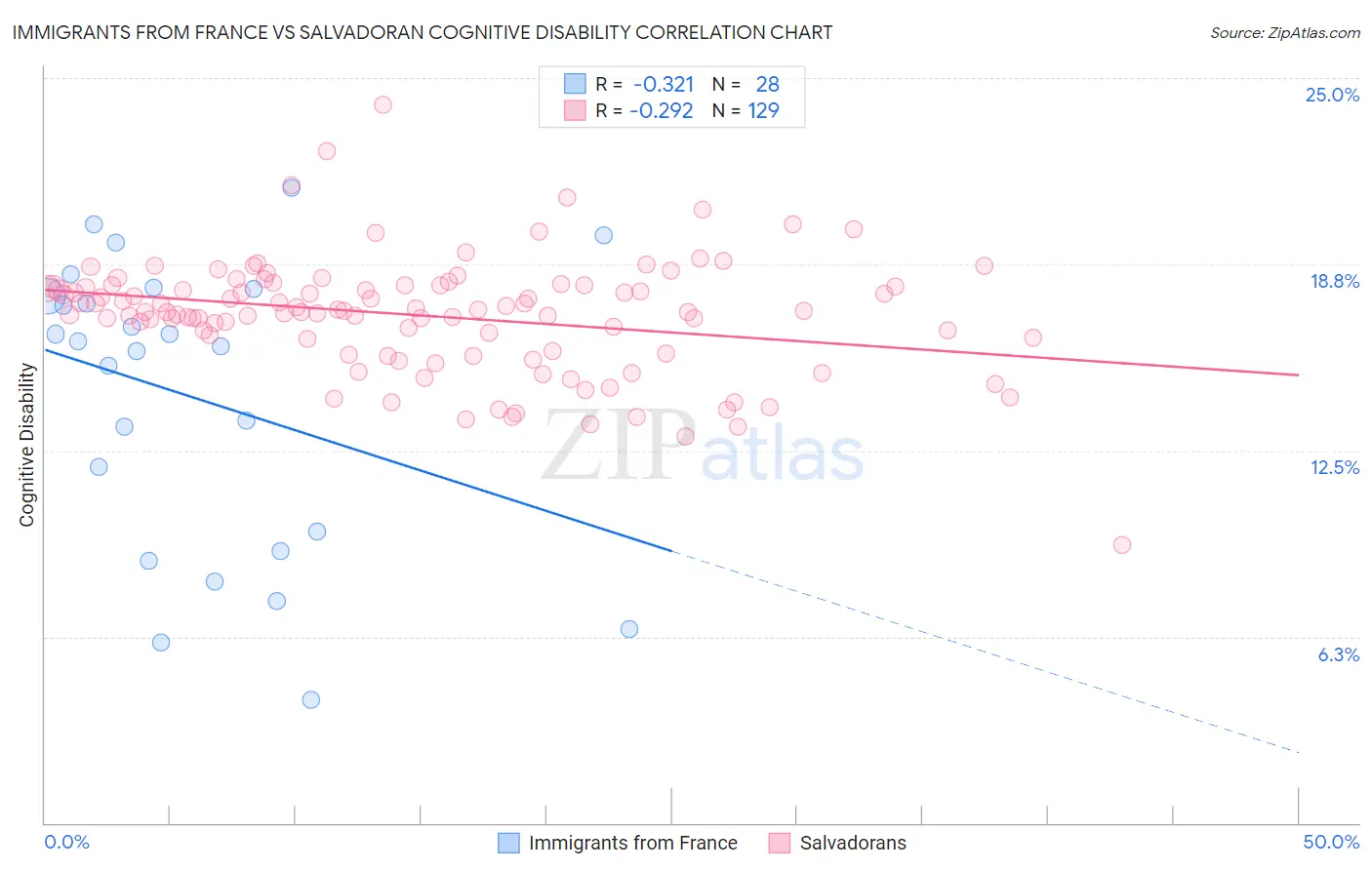 Immigrants from France vs Salvadoran Cognitive Disability