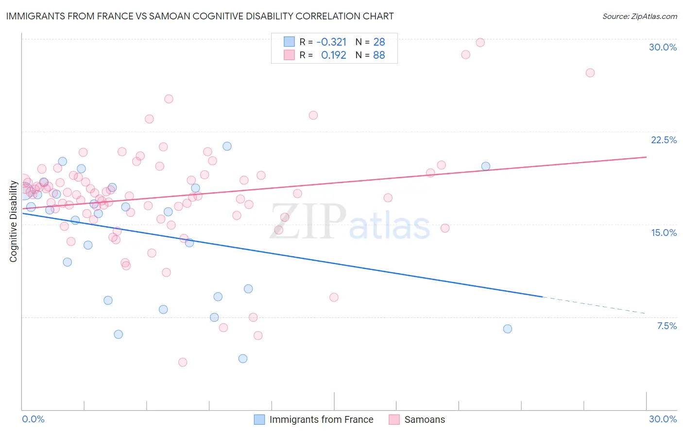Immigrants from France vs Samoan Cognitive Disability
