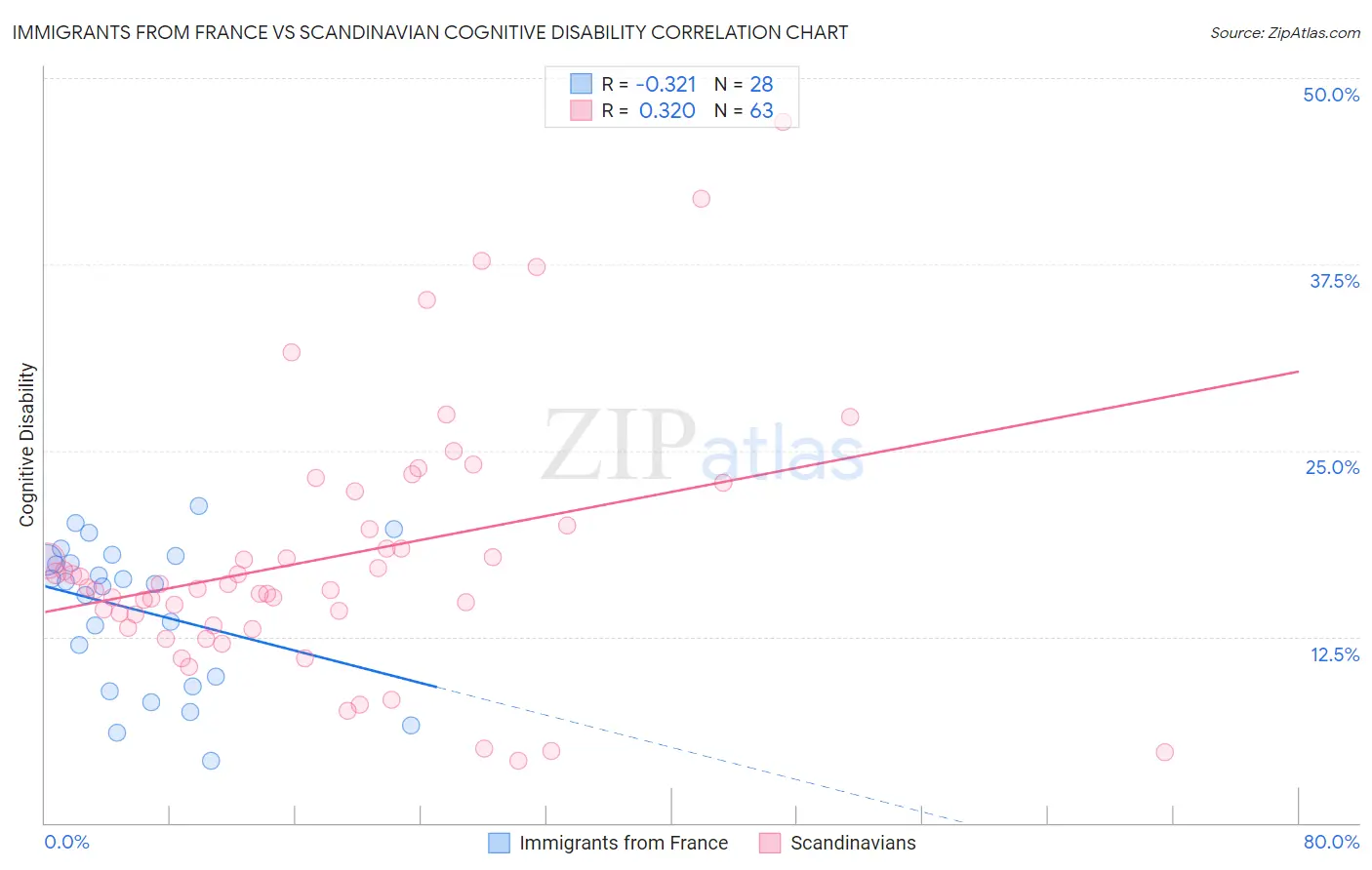 Immigrants from France vs Scandinavian Cognitive Disability