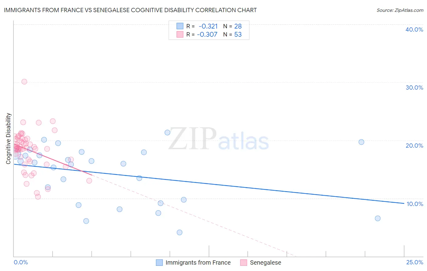 Immigrants from France vs Senegalese Cognitive Disability