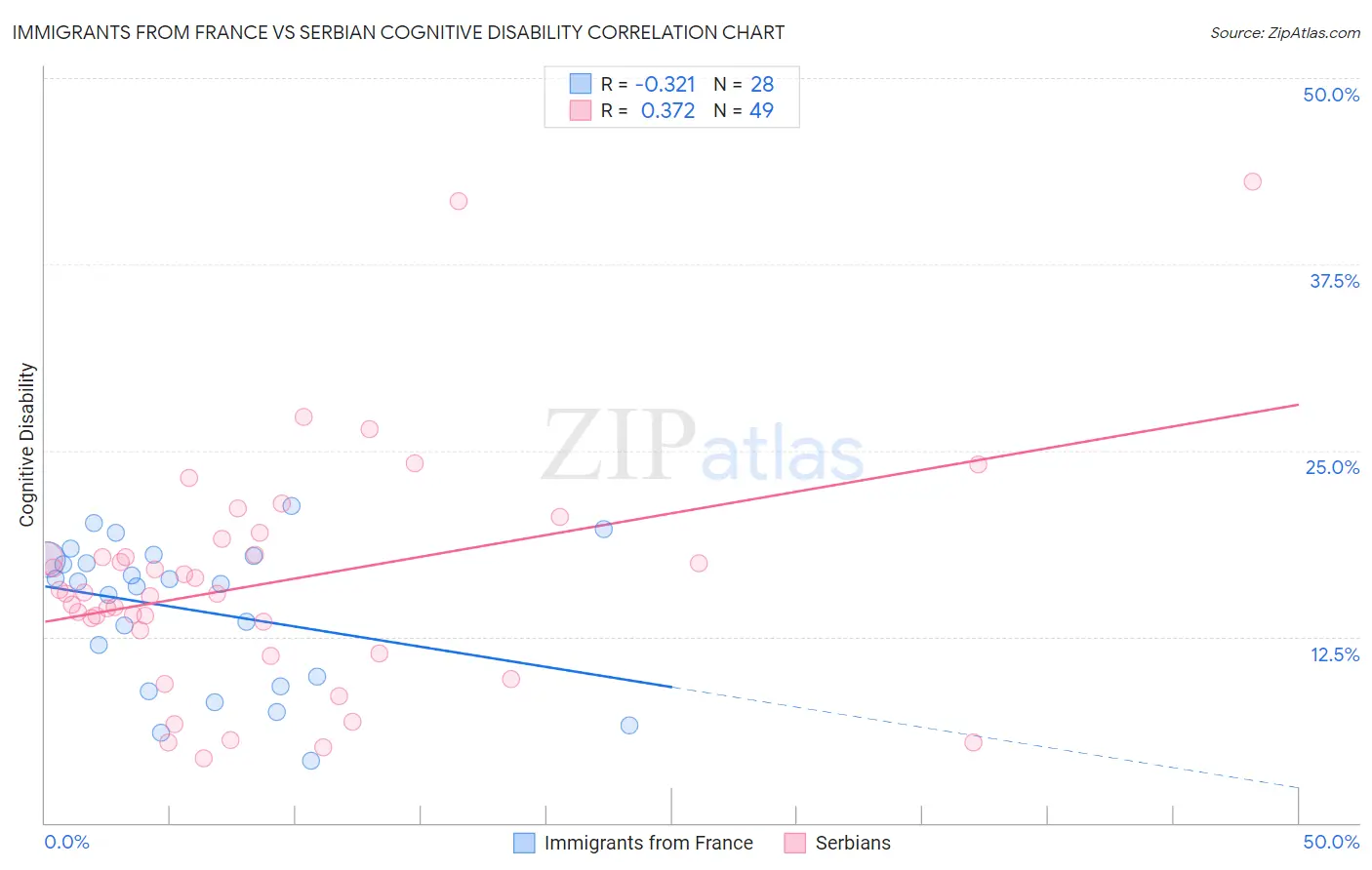 Immigrants from France vs Serbian Cognitive Disability
