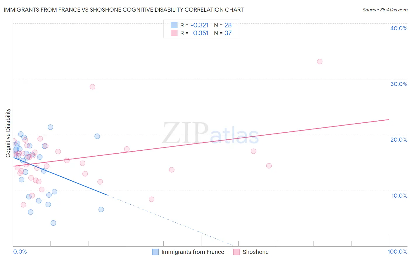Immigrants from France vs Shoshone Cognitive Disability