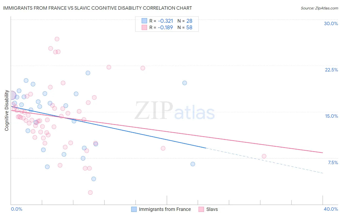 Immigrants from France vs Slavic Cognitive Disability