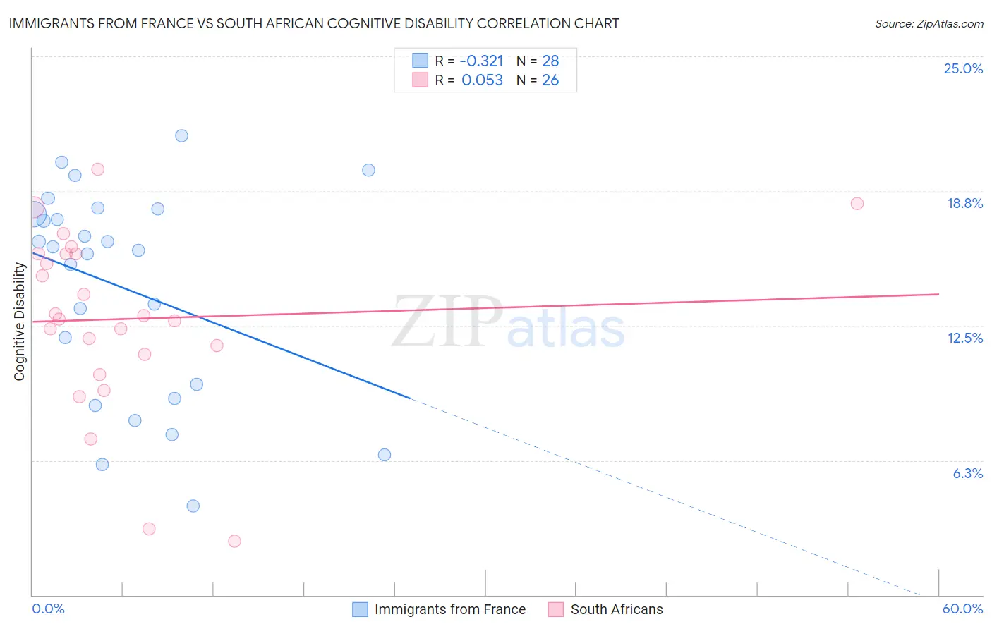 Immigrants from France vs South African Cognitive Disability