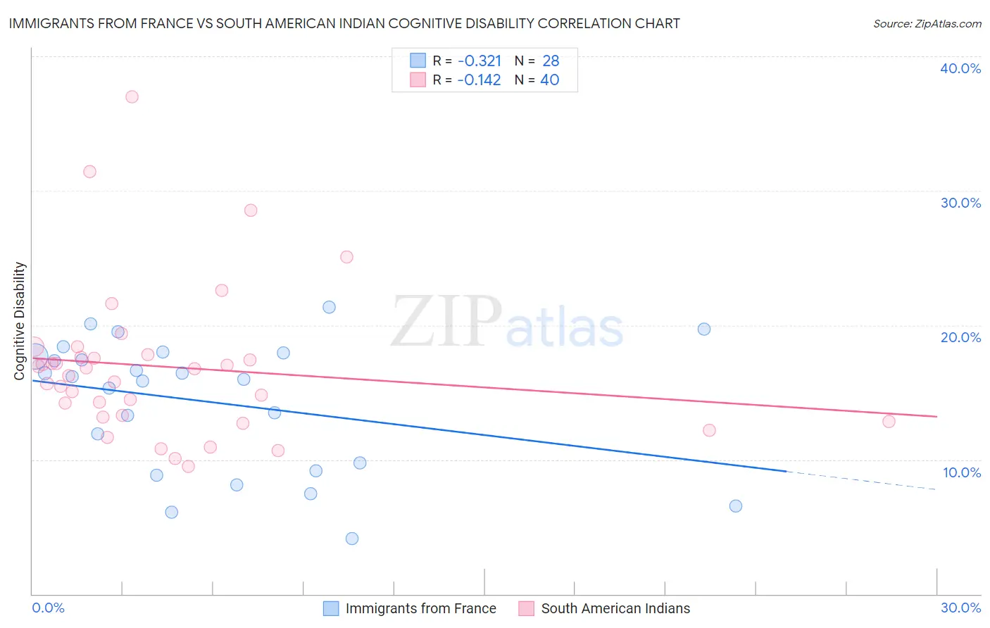Immigrants from France vs South American Indian Cognitive Disability