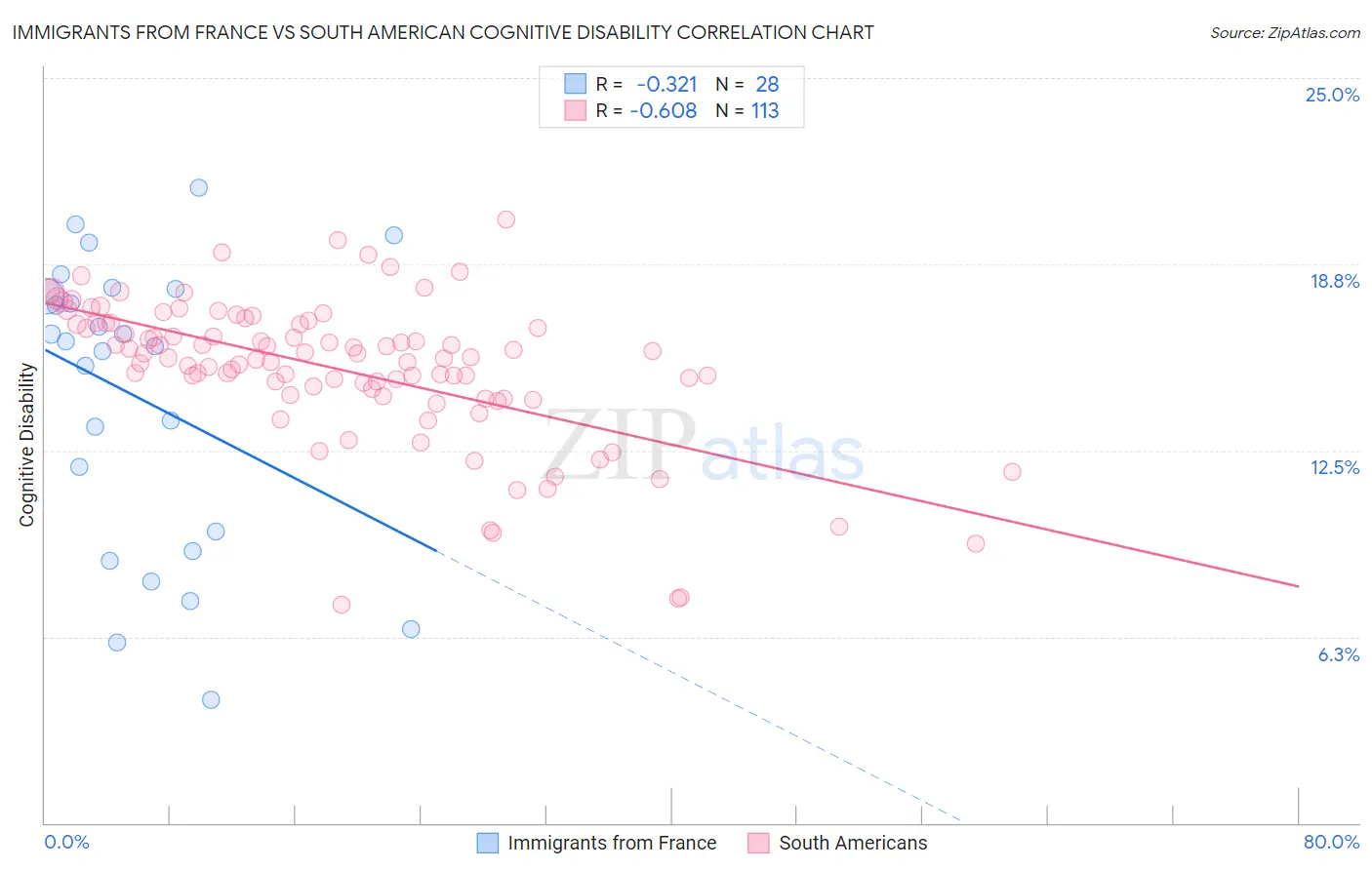 Immigrants from France vs South American Cognitive Disability