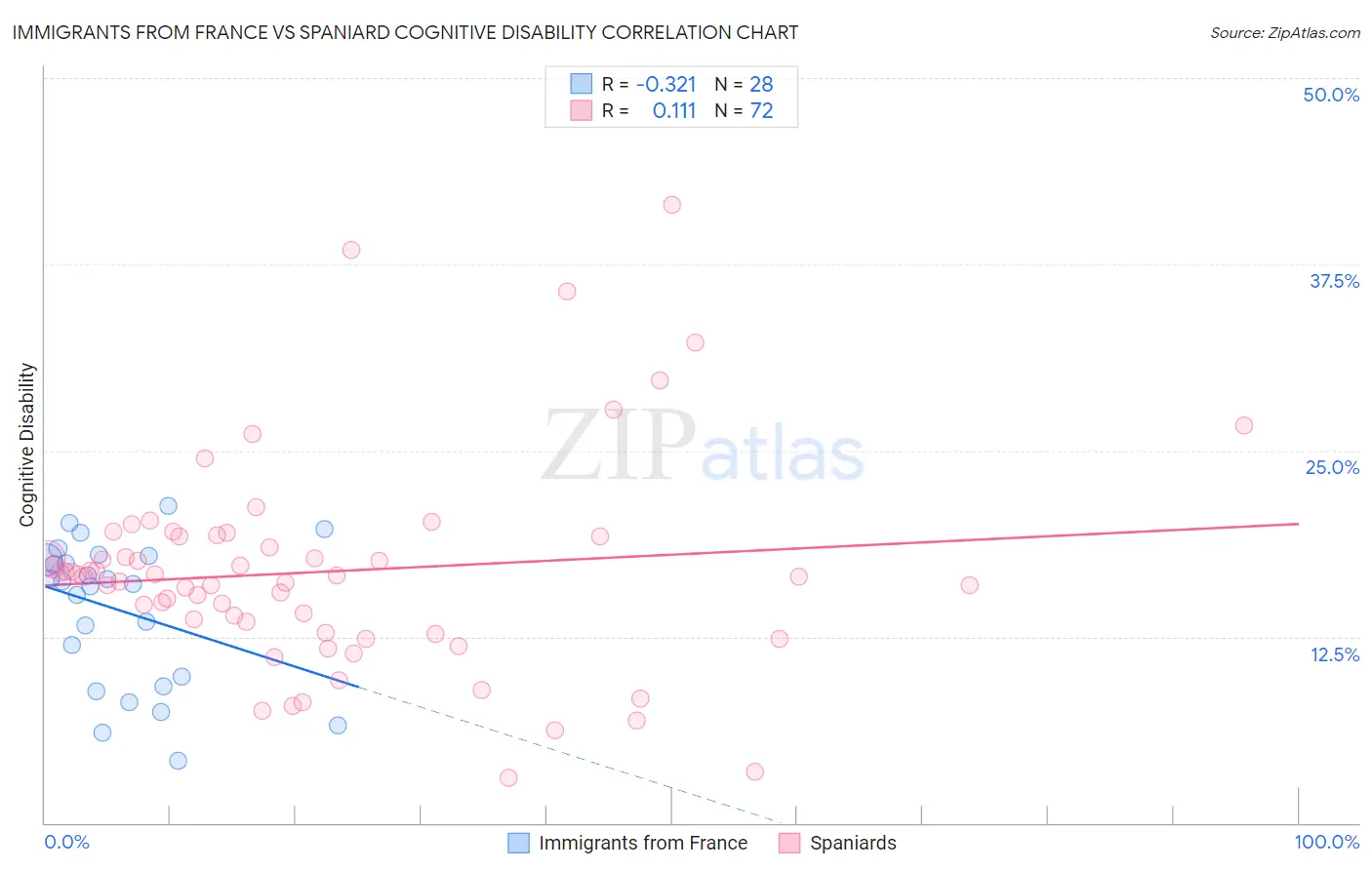 Immigrants from France vs Spaniard Cognitive Disability