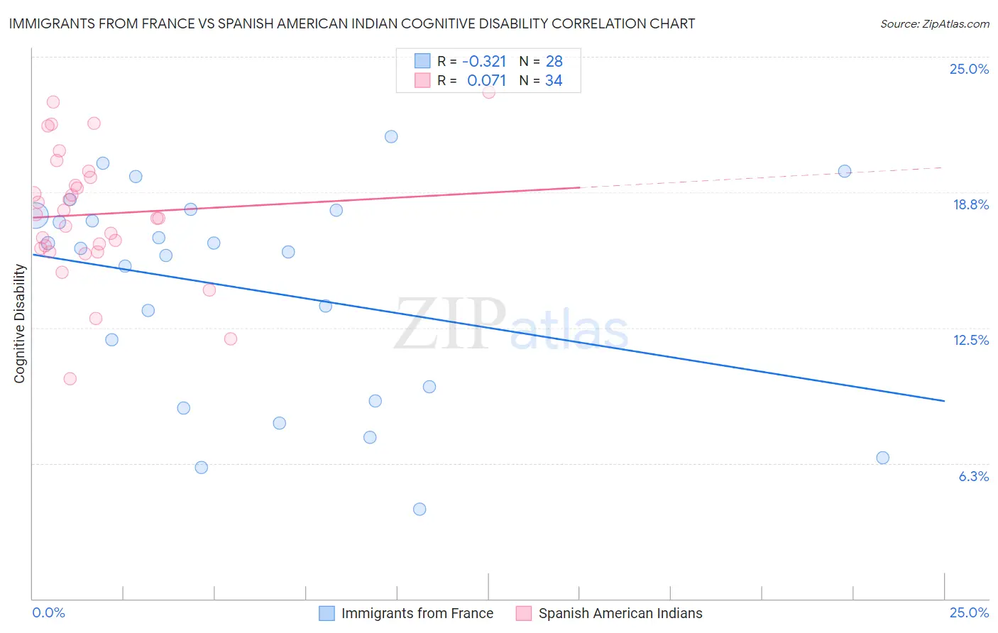 Immigrants from France vs Spanish American Indian Cognitive Disability