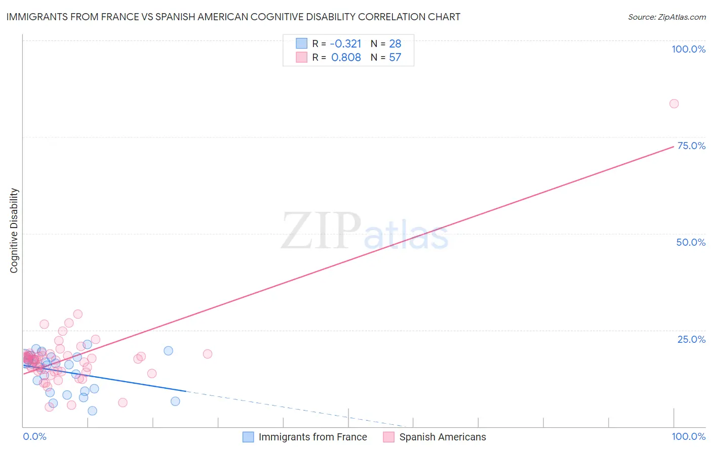 Immigrants from France vs Spanish American Cognitive Disability