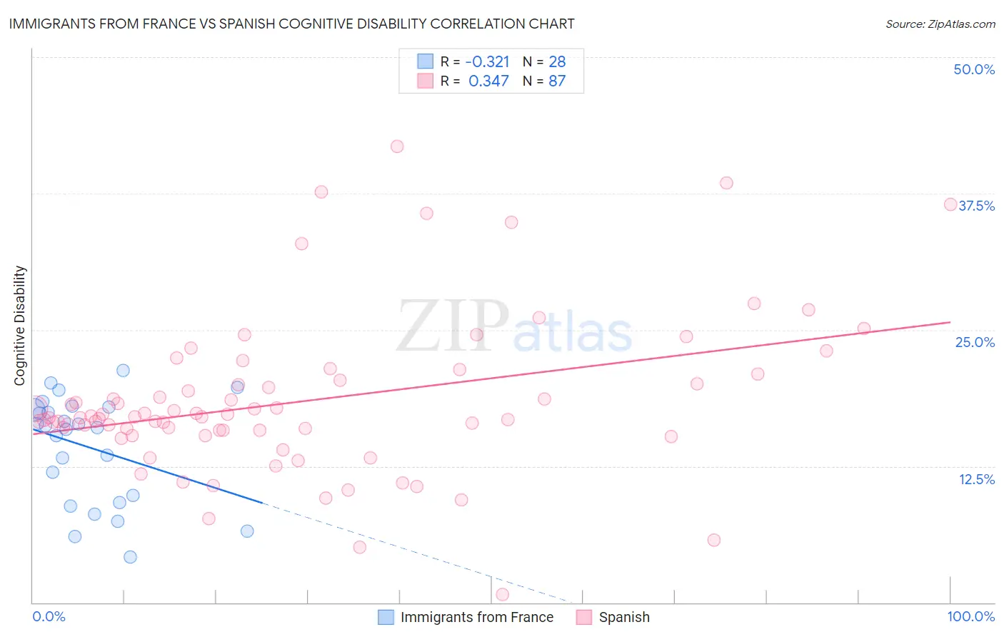 Immigrants from France vs Spanish Cognitive Disability