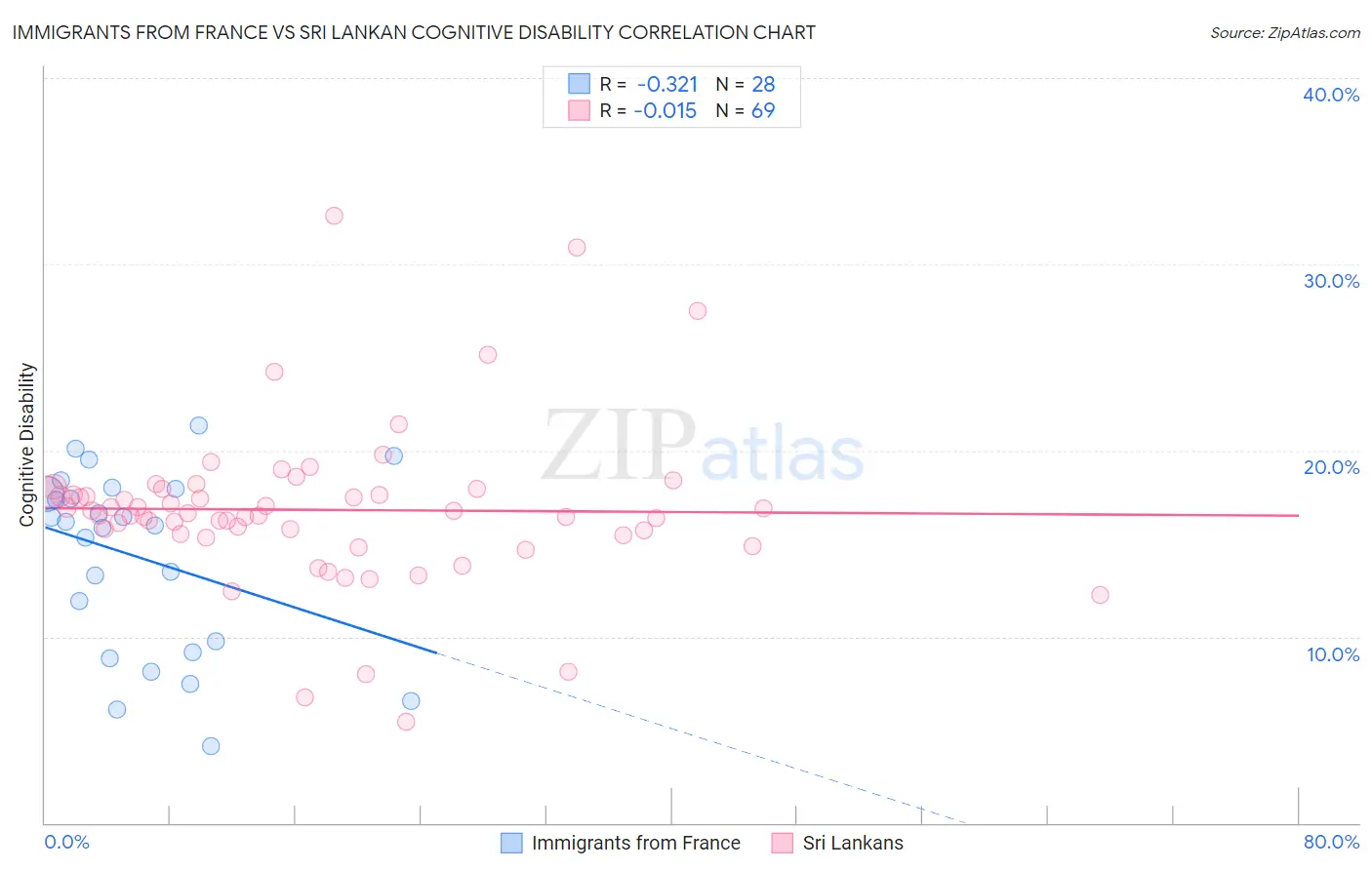 Immigrants from France vs Sri Lankan Cognitive Disability