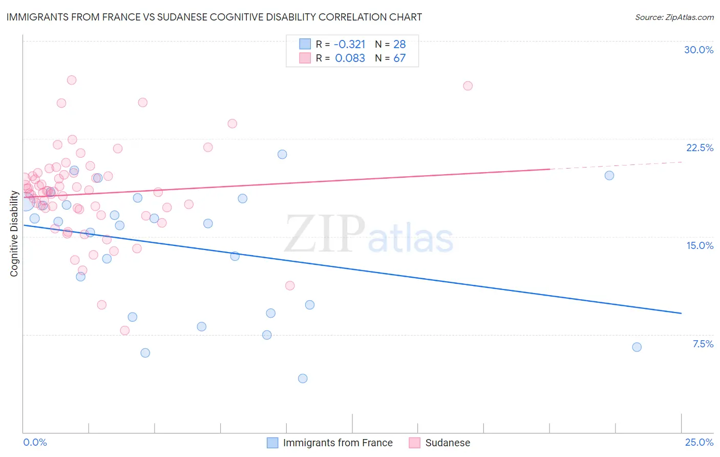 Immigrants from France vs Sudanese Cognitive Disability