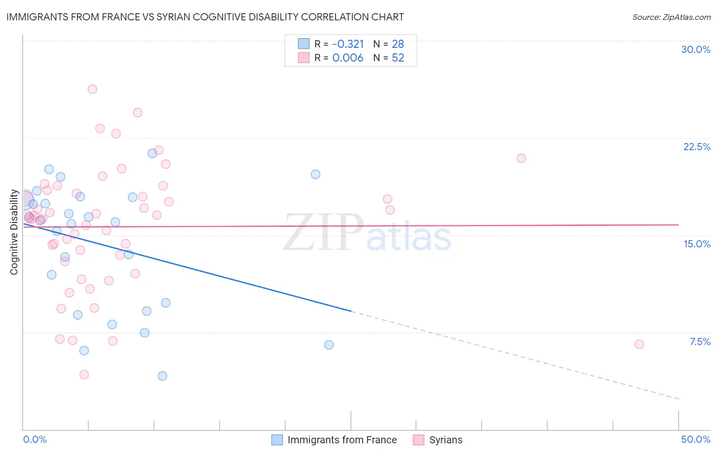 Immigrants from France vs Syrian Cognitive Disability