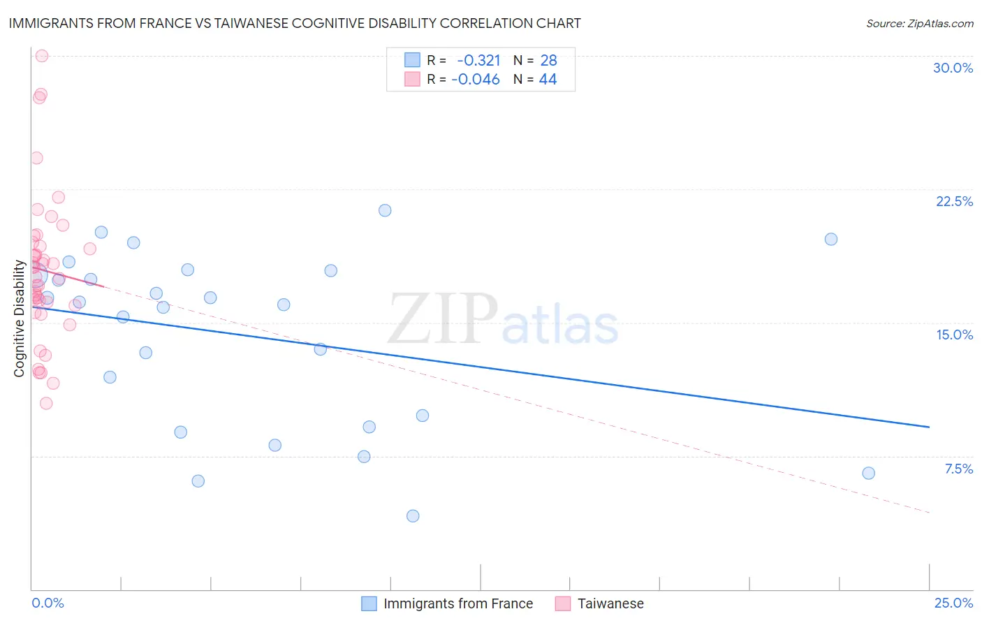 Immigrants from France vs Taiwanese Cognitive Disability