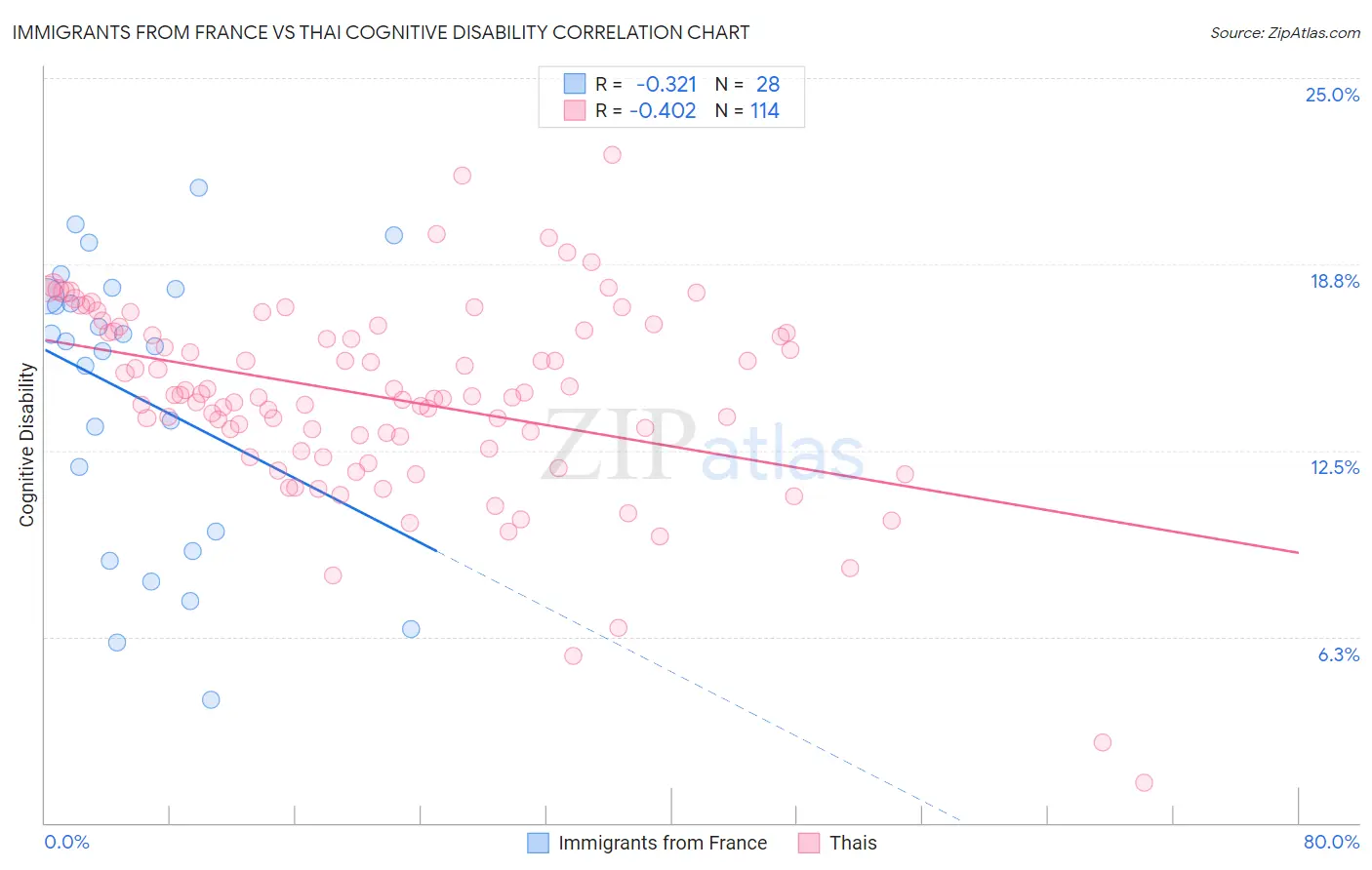 Immigrants from France vs Thai Cognitive Disability