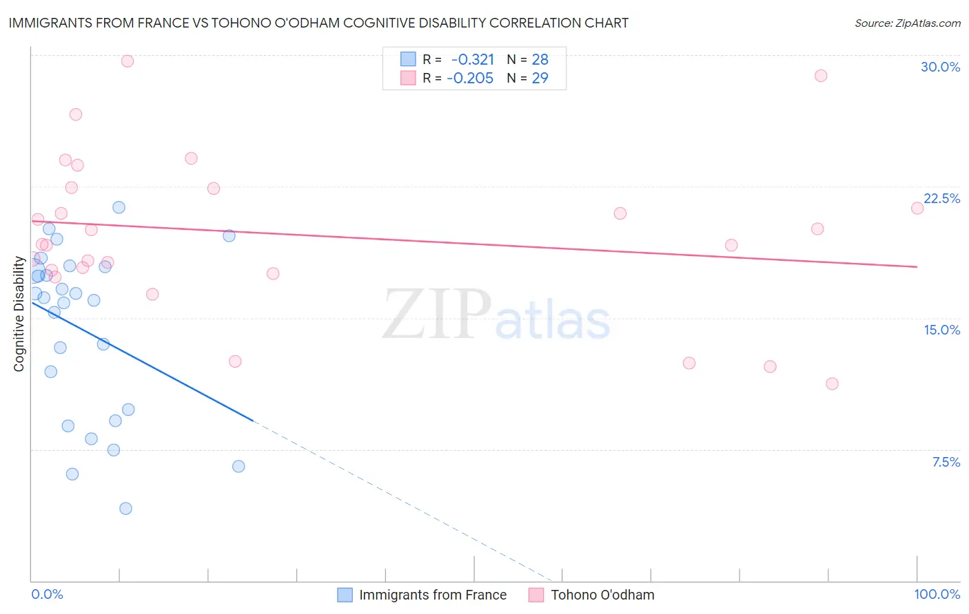 Immigrants from France vs Tohono O'odham Cognitive Disability