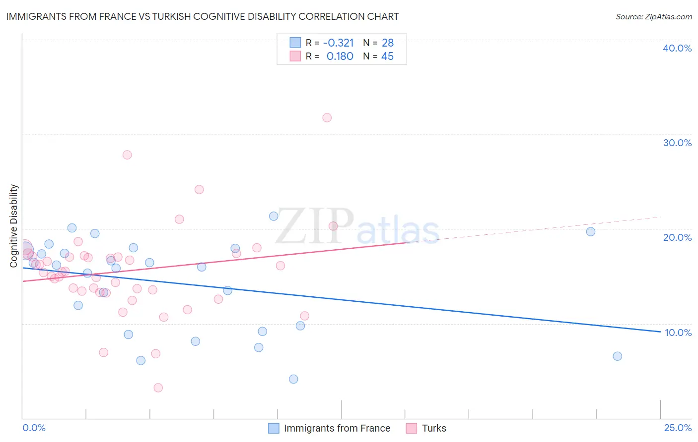 Immigrants from France vs Turkish Cognitive Disability