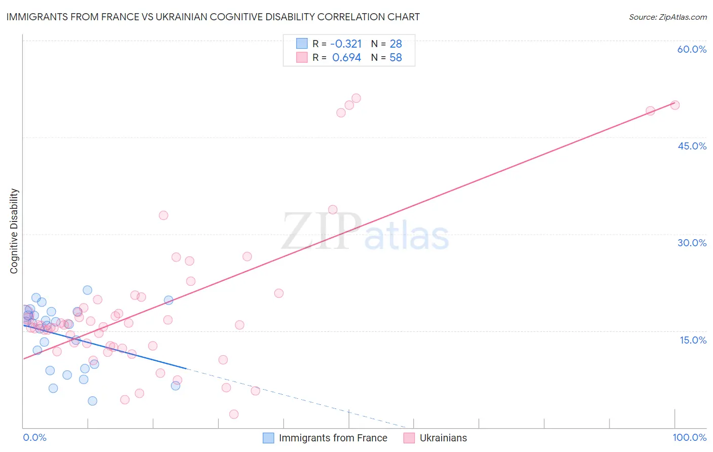 Immigrants from France vs Ukrainian Cognitive Disability