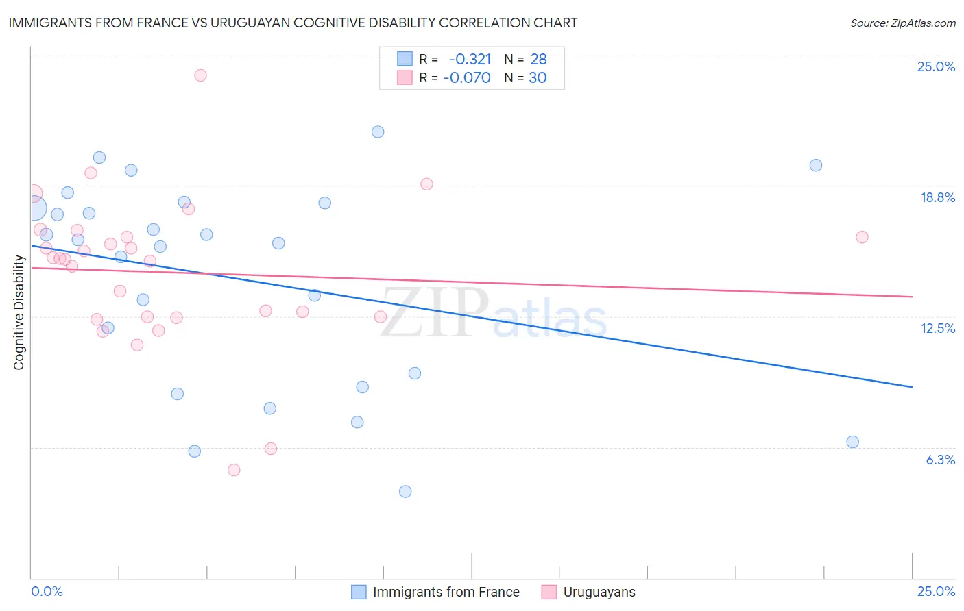 Immigrants from France vs Uruguayan Cognitive Disability