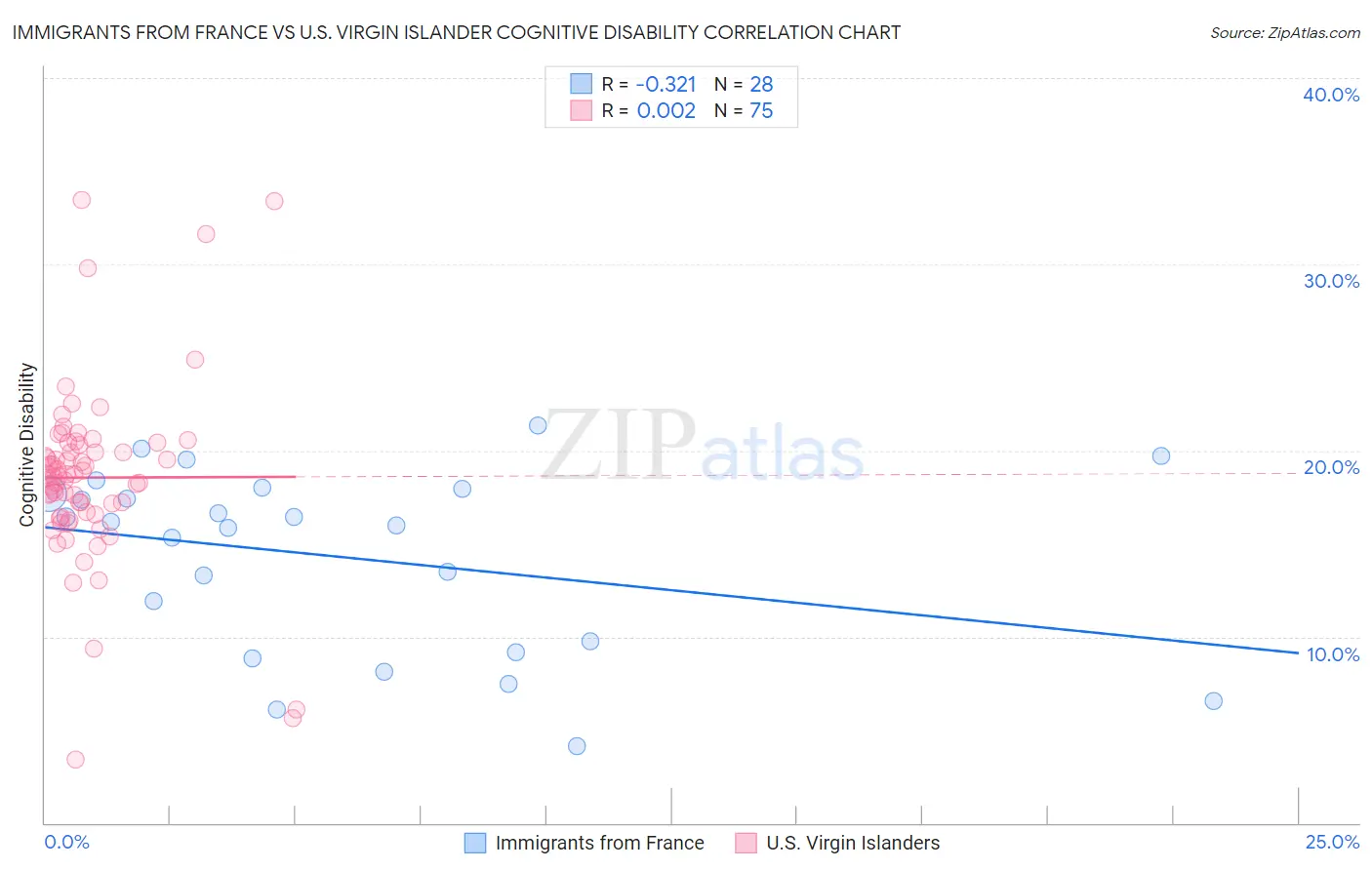 Immigrants from France vs U.S. Virgin Islander Cognitive Disability