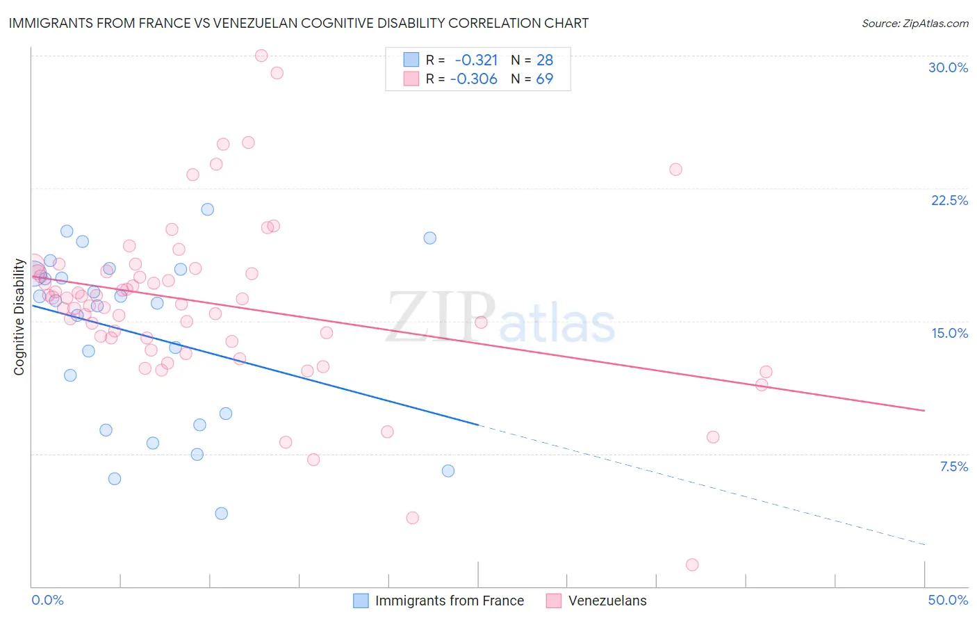 Immigrants from France vs Venezuelan Cognitive Disability
