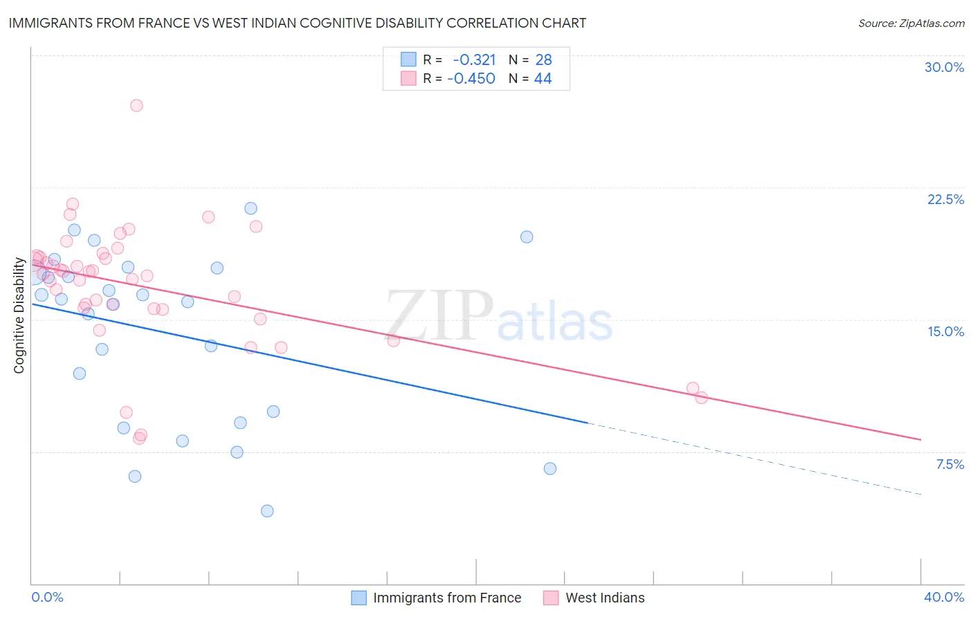 Immigrants from France vs West Indian Cognitive Disability