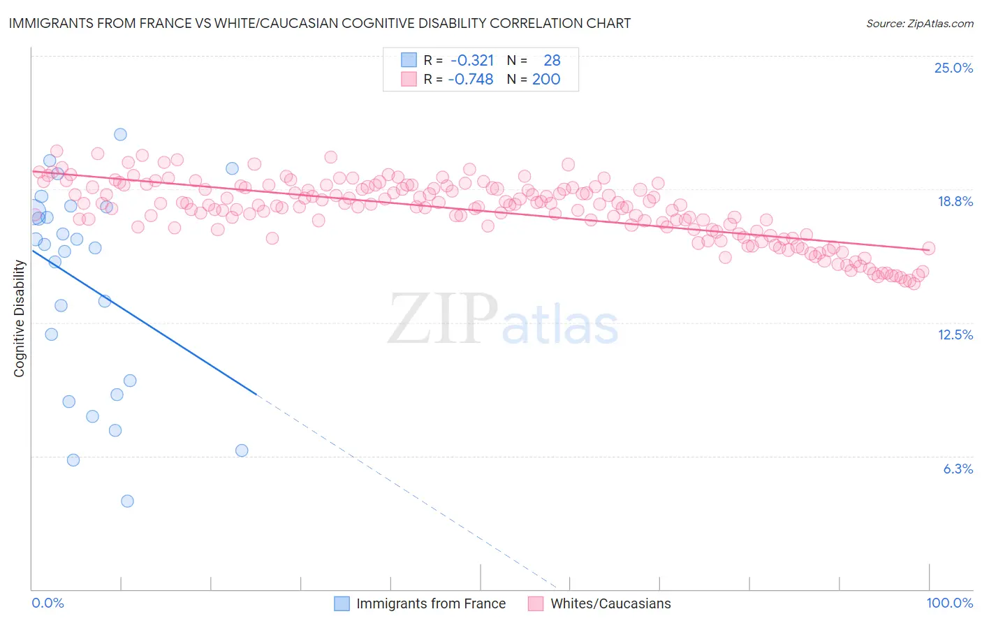 Immigrants from France vs White/Caucasian Cognitive Disability