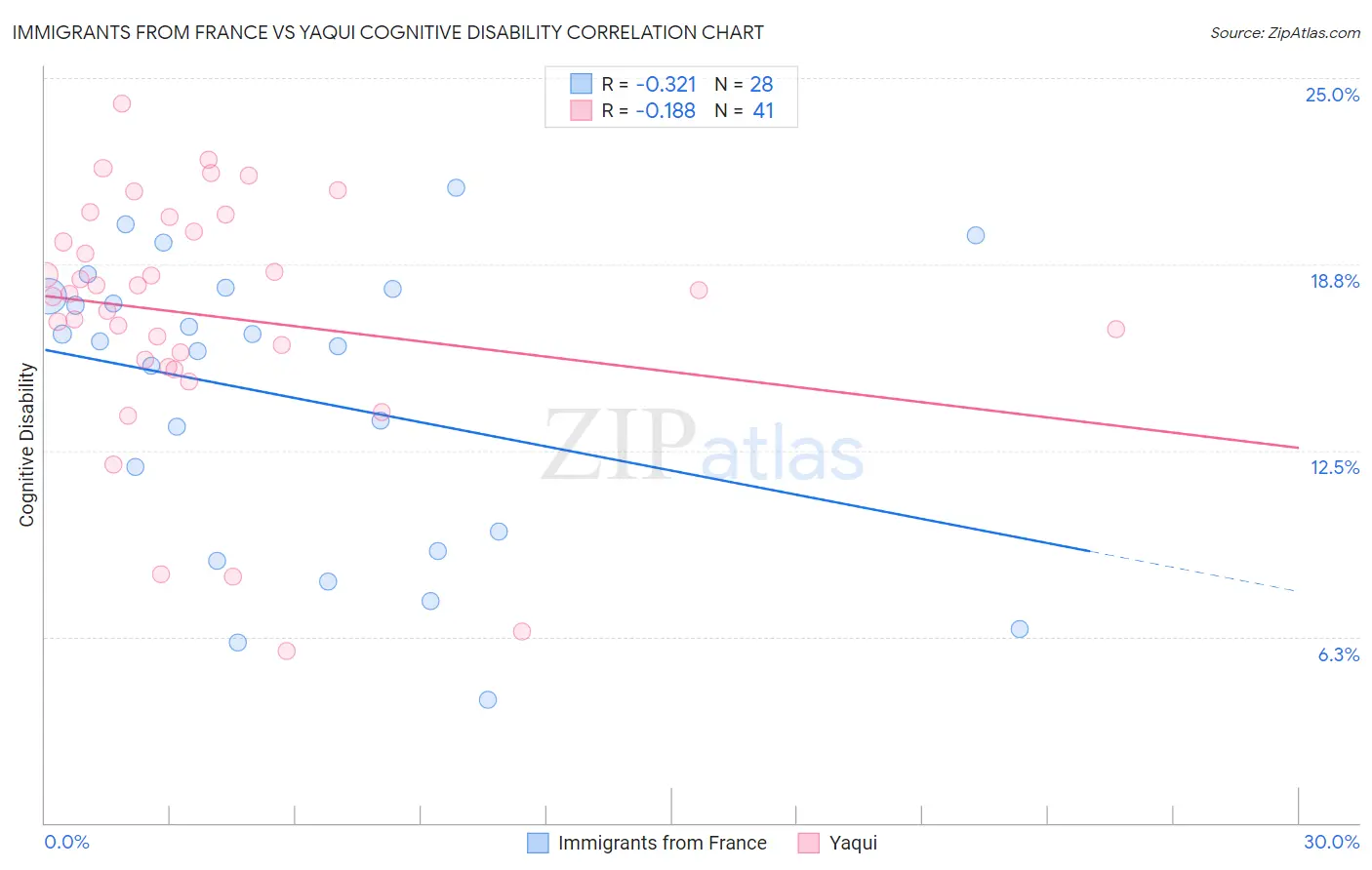Immigrants from France vs Yaqui Cognitive Disability