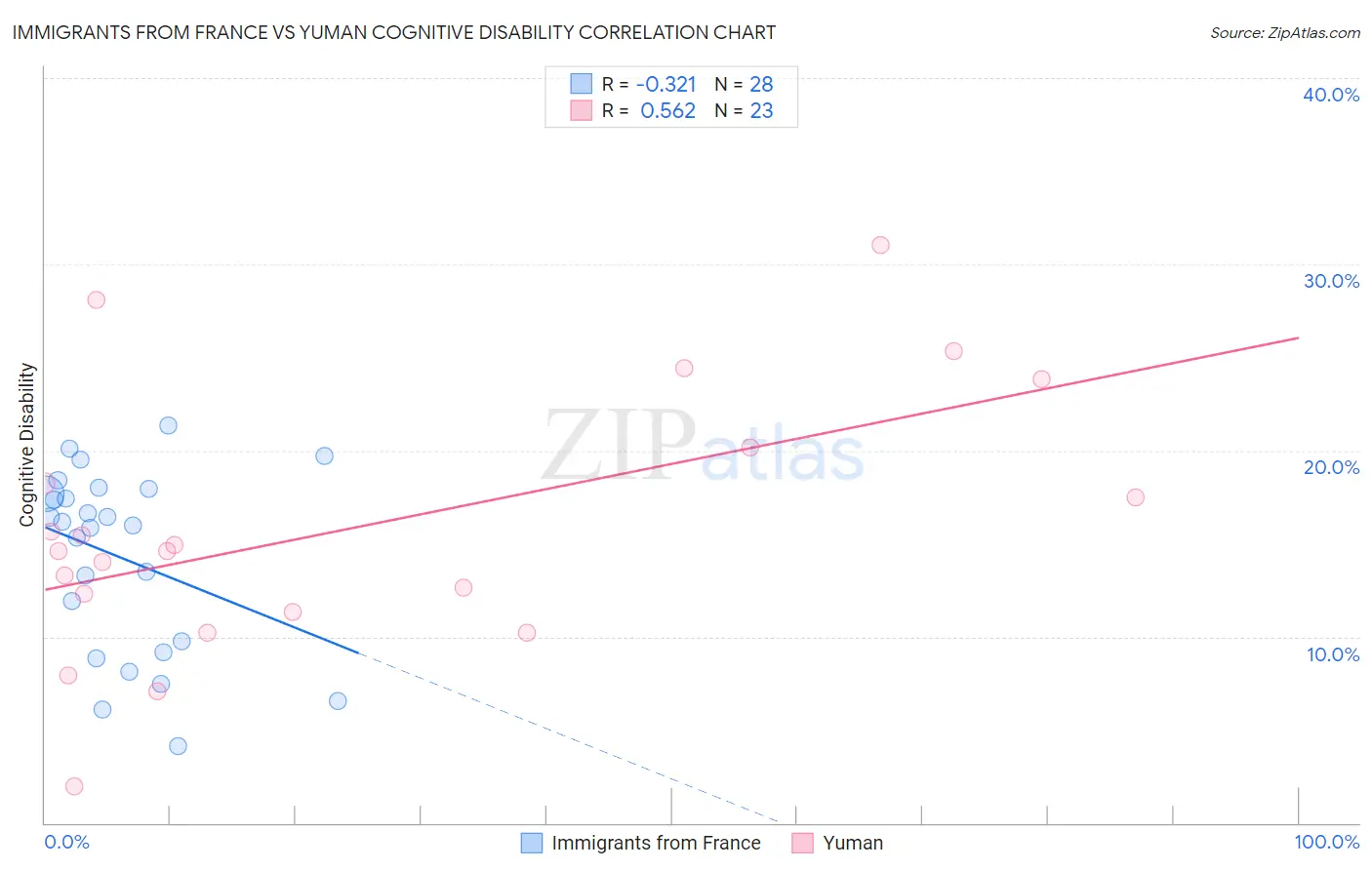 Immigrants from France vs Yuman Cognitive Disability