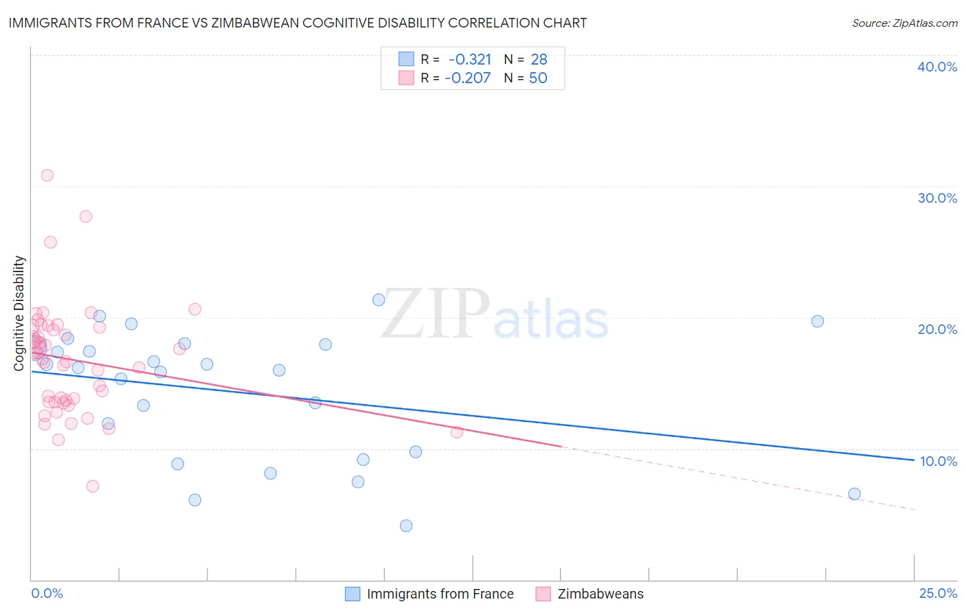 Immigrants from France vs Zimbabwean Cognitive Disability