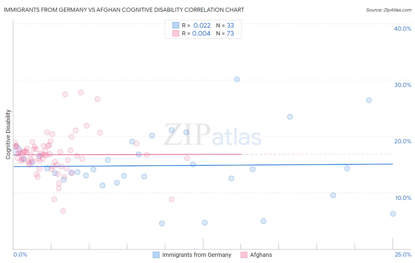 Immigrants from Germany vs Afghan Cognitive Disability