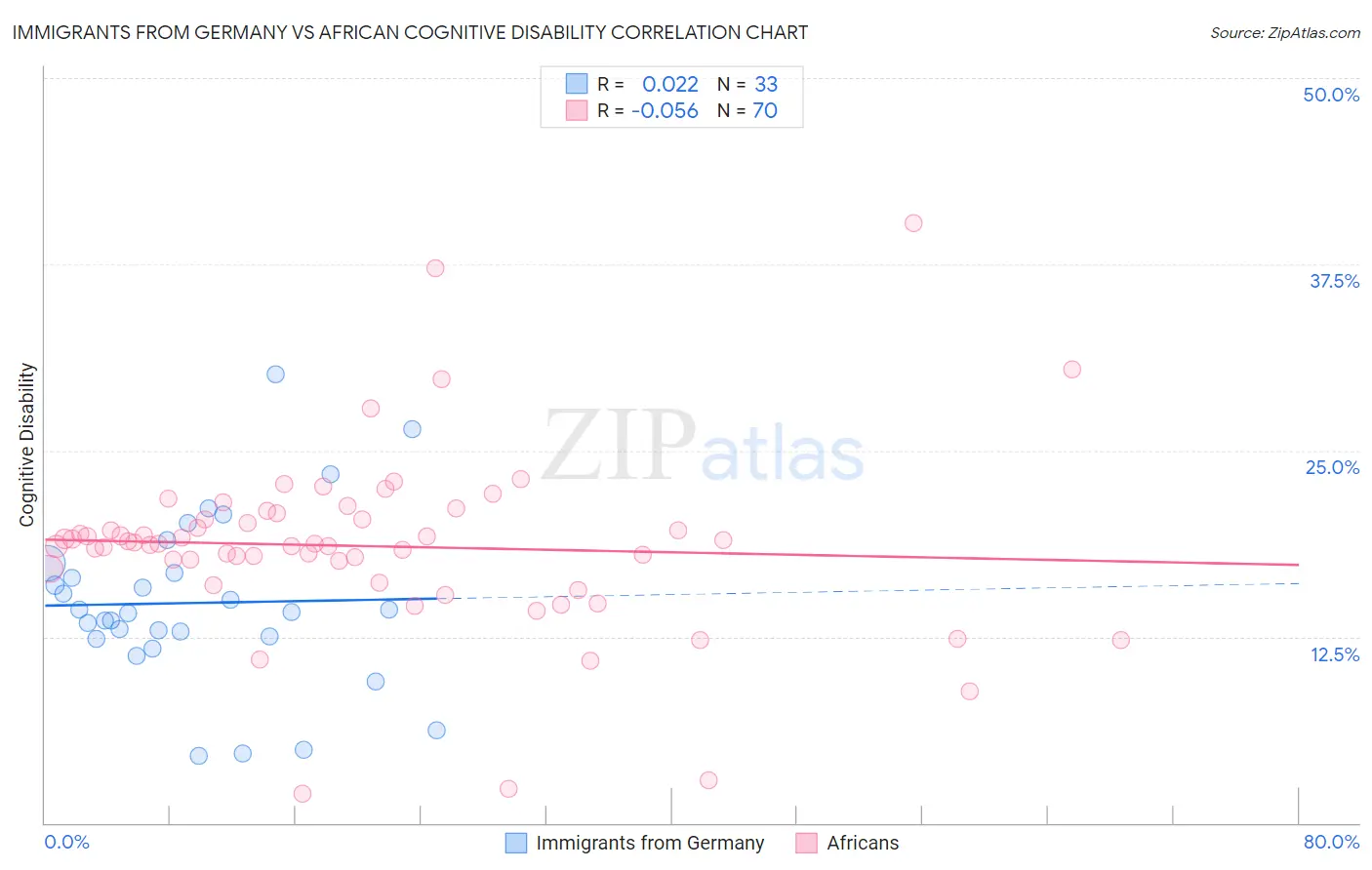 Immigrants from Germany vs African Cognitive Disability